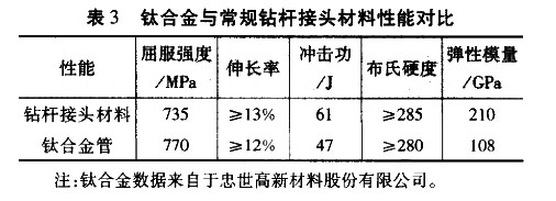 鈦合金與常規鉆桿接頭材料性能對比 3鈦合金與常規鉆桿接頭材料性能對比